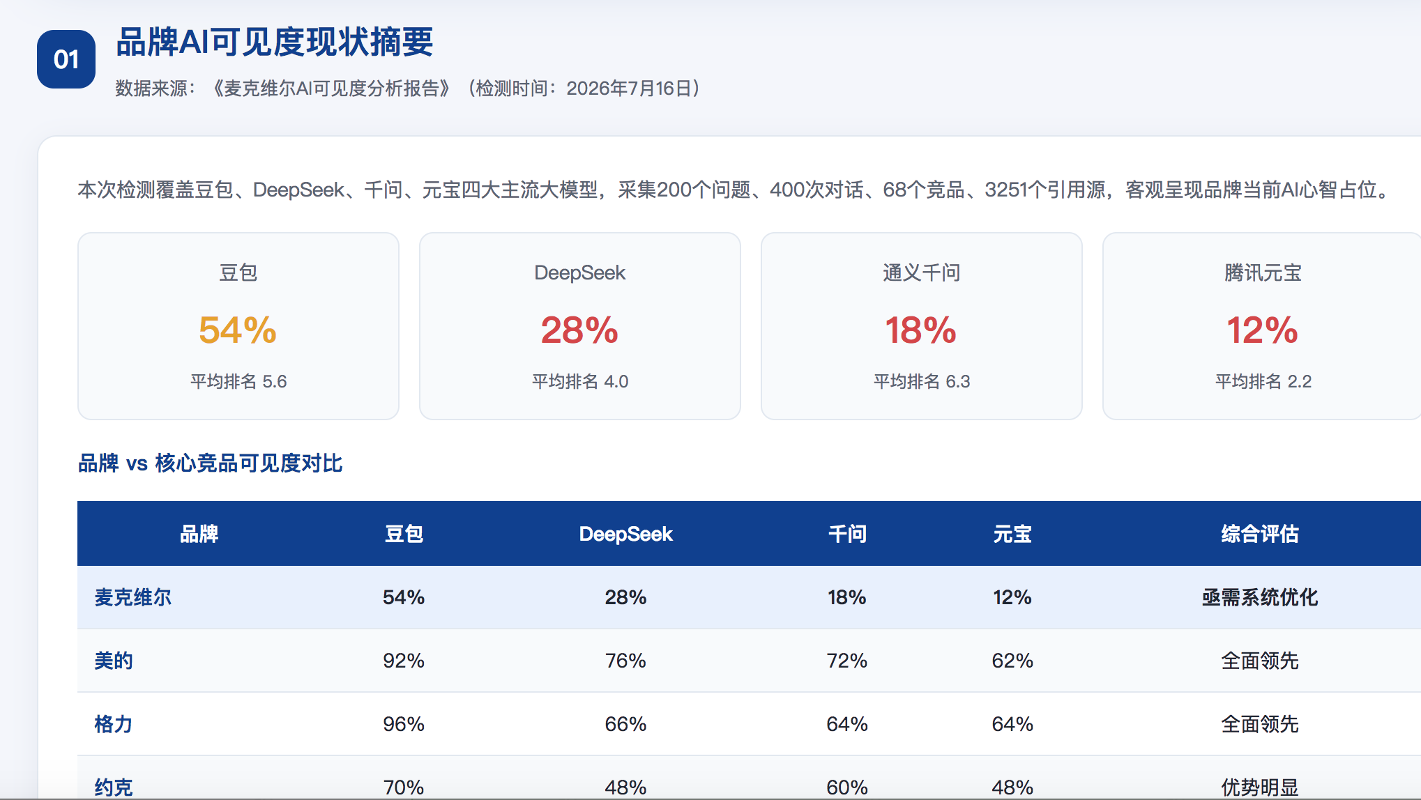 乌兰察布GEO分析报告-品牌ai搜索结果诊断